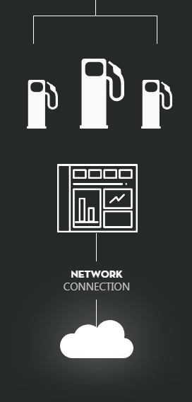 <p>Puede administrar tantos dispensadores como desee y en múltiples ubicaciones. El servicio en la nube de este innovador sistema de gestión del combustible mantendrá todas las operaciones sincronizadas mientras proporciona un potente software web para los responsables. Gracias al back-end en la nube de todos estos elementos, las transacciones funcionan de forma transparente y sin problemas en todos los dispositivos y ubicaciones.<br />En caso de una interrupción en la red, el sistema almacenará todas las transacciones y las sincronizará tan pronto como se restablezca la conexión.</p>